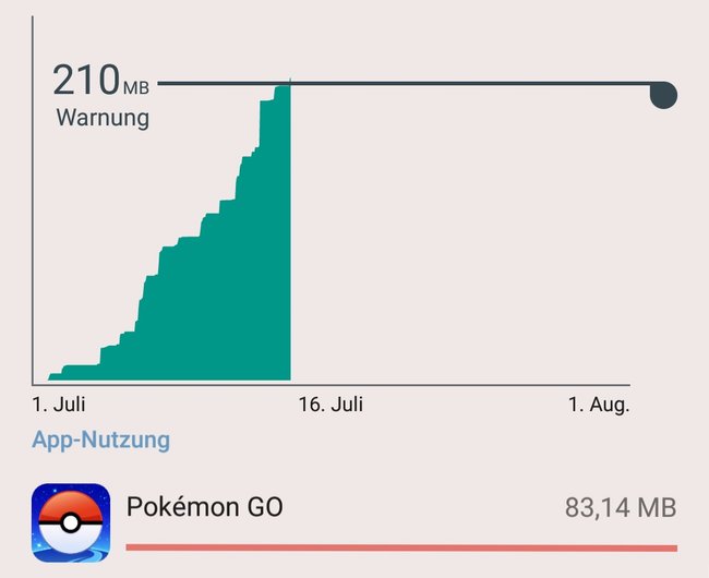 So sieht der Datenverbrauch von Pokémon GO aus, wenn ihr jeden Abend 2 - 3 Stunden spielt (Start: 6. Juli).