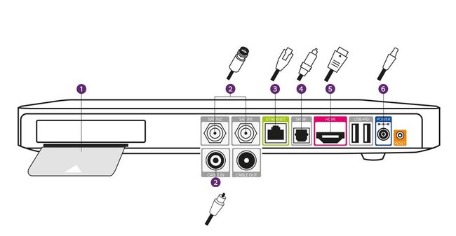 Sky Q Receiver