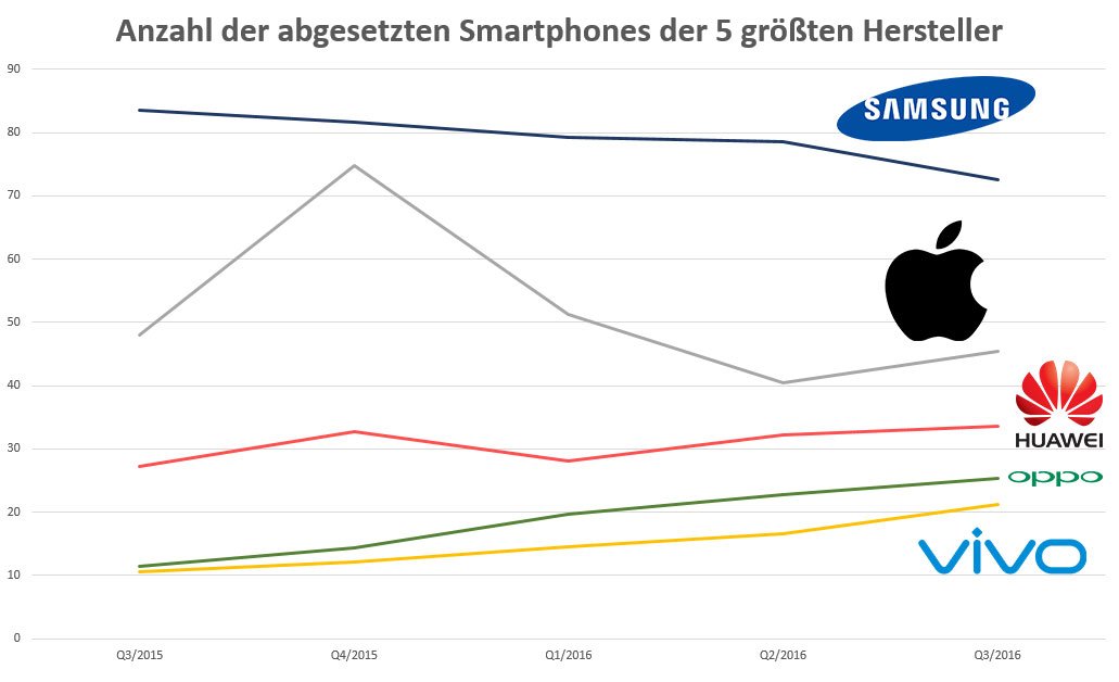 Smartphone Marktanteile Apple Und Samsung Verlieren