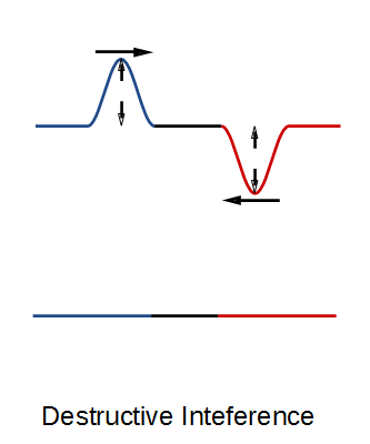 Ein Wellenberg und ein Wellental treffen aufeinander und neutralisieren sich.