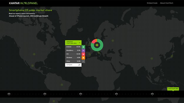 Android und iOS dominieren weiterhin den Weltmarkt