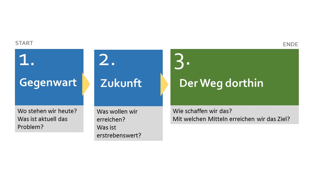 Uberzeugende Prasentation Erstellen So Gelingt Der Aufbau Garantiert