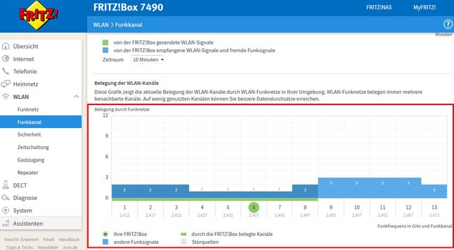 Der Router kann anzeigen, welche Funkkanäle stark genutzt und überlastet sind.