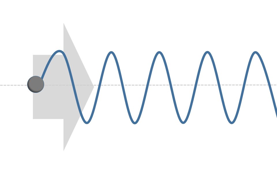 A sound signal propagates in waves.