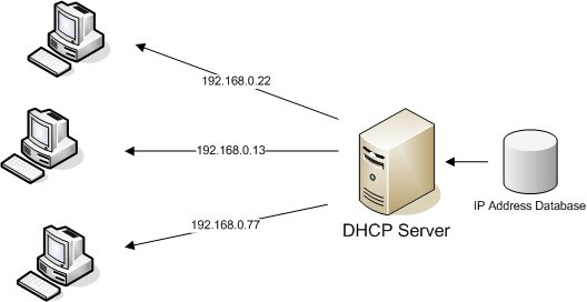 Im Heimnetz ist der DHCP-Server euer Router.