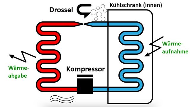 So funktioniert ein Kühlschrank.