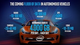 Ein selbstfahrendes Auto erzeugt 4.000 Gigabyte Daten am Tag