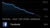 Android: Facebook- und Messenger-Apps saugen Akku leer
