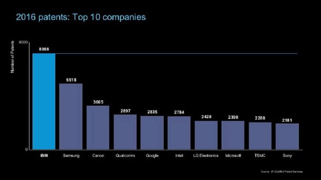 Top 10 der gesicherten Patente: Samsung vorne dabei, Apple fehlt