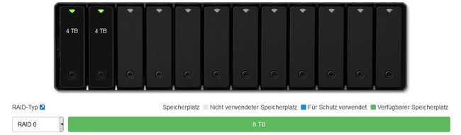 RAID 0 addiert den Speicherplatz aller eingebauten Festplatten zu einer großen Festplatte.