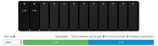 RAID 1 spiegelt die erste Festplatte auf alle anderen eingebauten Festplatten.