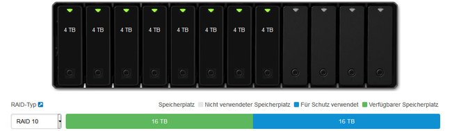 RAID 10 liefert immer nur 50 % der Kapazität, dafür aber hohe Ausfallsicherheit.