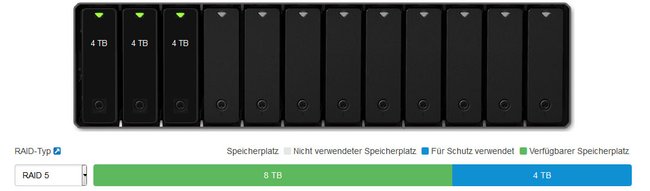 RAID 5 benötigt immer eine Festplatte als Ausfallsicherheit.