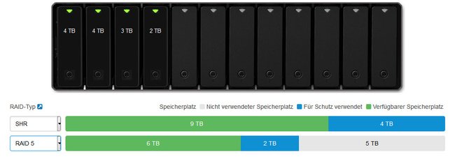 SHR ist bei Festplatten unterschiedlicher Größe eine gute Wahl.