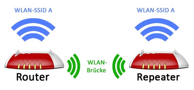 WLAN Roaming mit Repeater