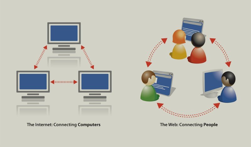 Unterschied zwischen Internet und WWW. Bildquelle: computerhistory.org
