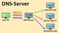 Was ist DNS & DNS-Server? (Technik, IT) – Einfach erklärt