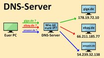 Was ist DNS & DNS-Server? (Technik, IT) – Einfach erklärt