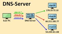 Was ist DNS & DNS-Server? (Technik, IT) – Einfach erklärt