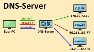 Was ist DNS & DNS-Server? (Technik, IT) – Einfach erklärt