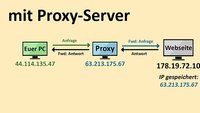 Was ist ein Proxy-Server? Und warum ist er so wichtig? Einfach erklärt