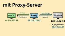 Was ist ein Proxy-Server? Und warum ist er so wichtig? Einfach erklärt