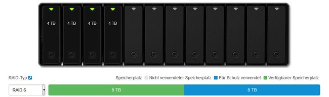 RAID 6 benötigt immer zwei Festplatten als Ausfallsicherheit.