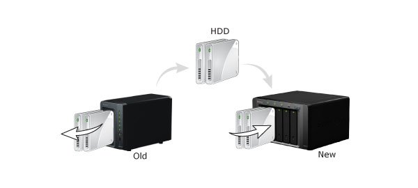 Die alten Festplatten sollen im neuen NAS weiter verwendet werden. (Bildquelle: Synology)