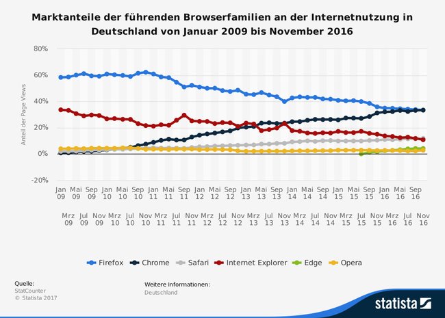 Browser Statistik Deutschland Desktop