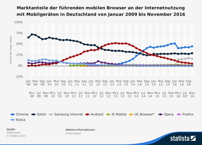 Browser-Statistik Deutschland Mobile