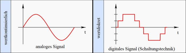 Ein analoges Signal ist stufenlos und bietet unendlich genaue Informationen. (Bildquelle: Wikipedia)