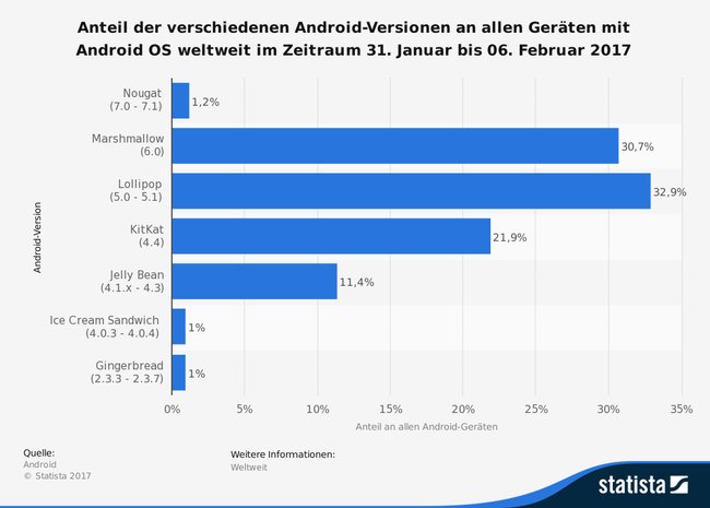 android-verteilung-verbreitung-der-verschiedenen-android-versionen-februar-2017