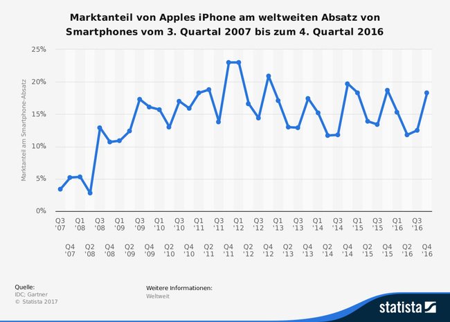 Apples weltweiter Marktanteil bei Smartphones schwankt um die 15-Prozent-Marke.