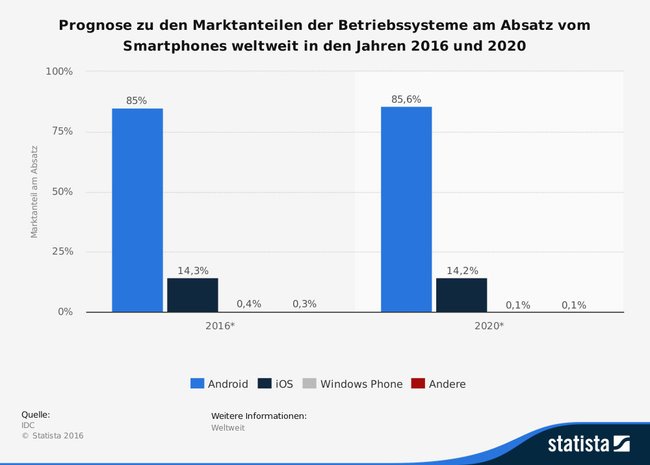 Apple hat einen Marktanteil von rund 14 Prozent bei den Smartphone-Betriebssystemen. Laut Prognose soll das so bleiben.