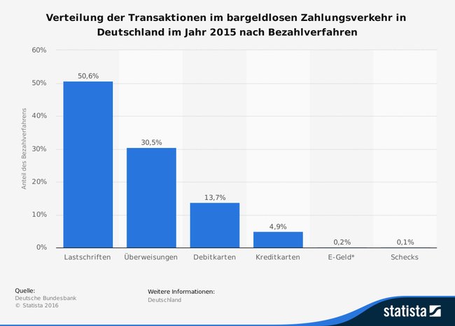 Die Hälfte aller bargeldlosen Transaktionen in Deutschland sind Lastschriften.