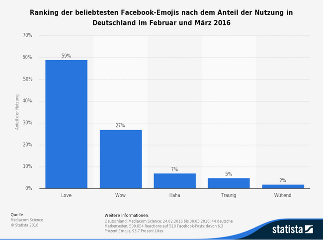statistic_ranking-der-beliebtesten-emojis-bei-facebook-in-deutschland-2016