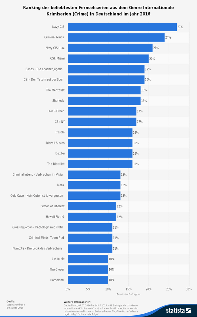 © Statista