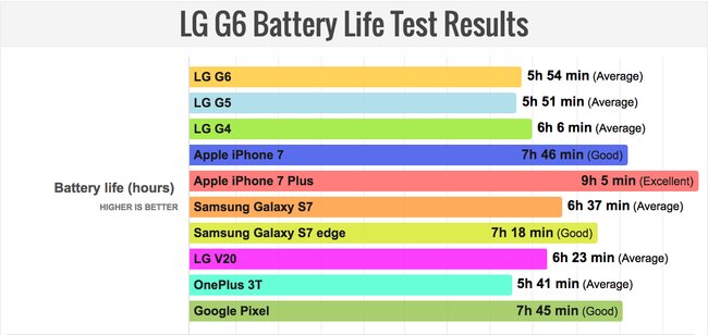 LG-G6-Akku-Vergleich