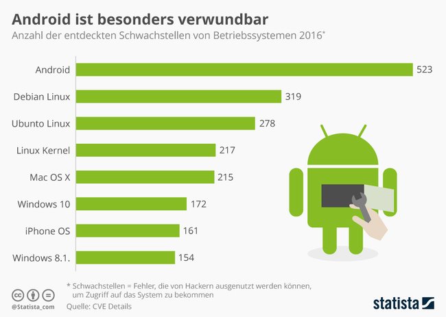 infografik_7523_verwundbarkeit_von_betriebssystemen_n