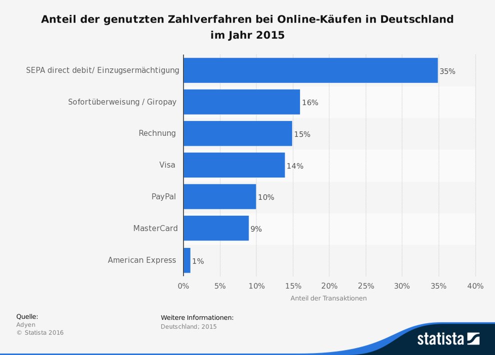 Adyen B.V. Abbuchung Adyen B.V. Abbuchung