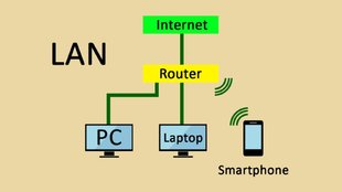 Was ist LAN? – einfach erklärt