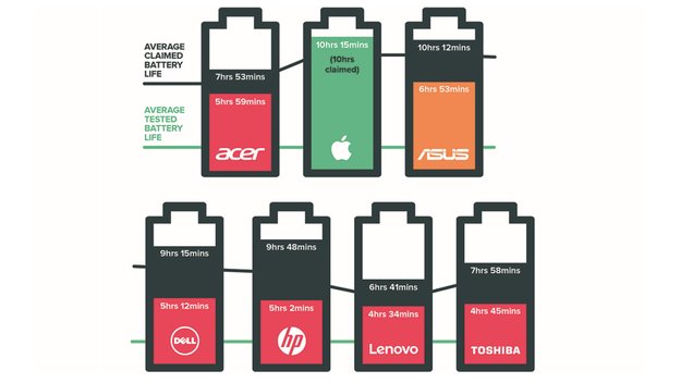 Laptop-Akkulaufzeit: Apple hält sein Versprechen, andere Hersteller nicht