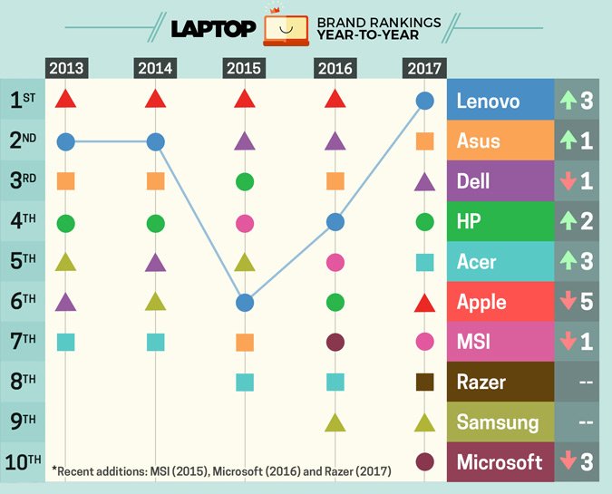 Beste Notebook Marken Apple Sturzt Von Platz 1 Auf Platz 5 Ab