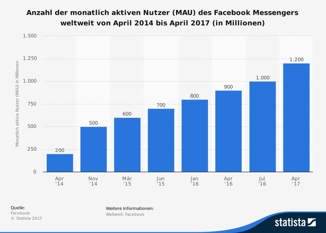 anzahl-der-monatlich-aktiven-nutzer-des-facebook-messengers-weltweit-bis-april-2017