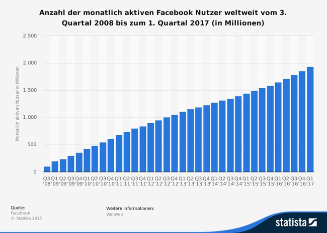 monatlich-aktive-nutzer-von-facebook-weltweit-bis-zum-1-quartal-2017