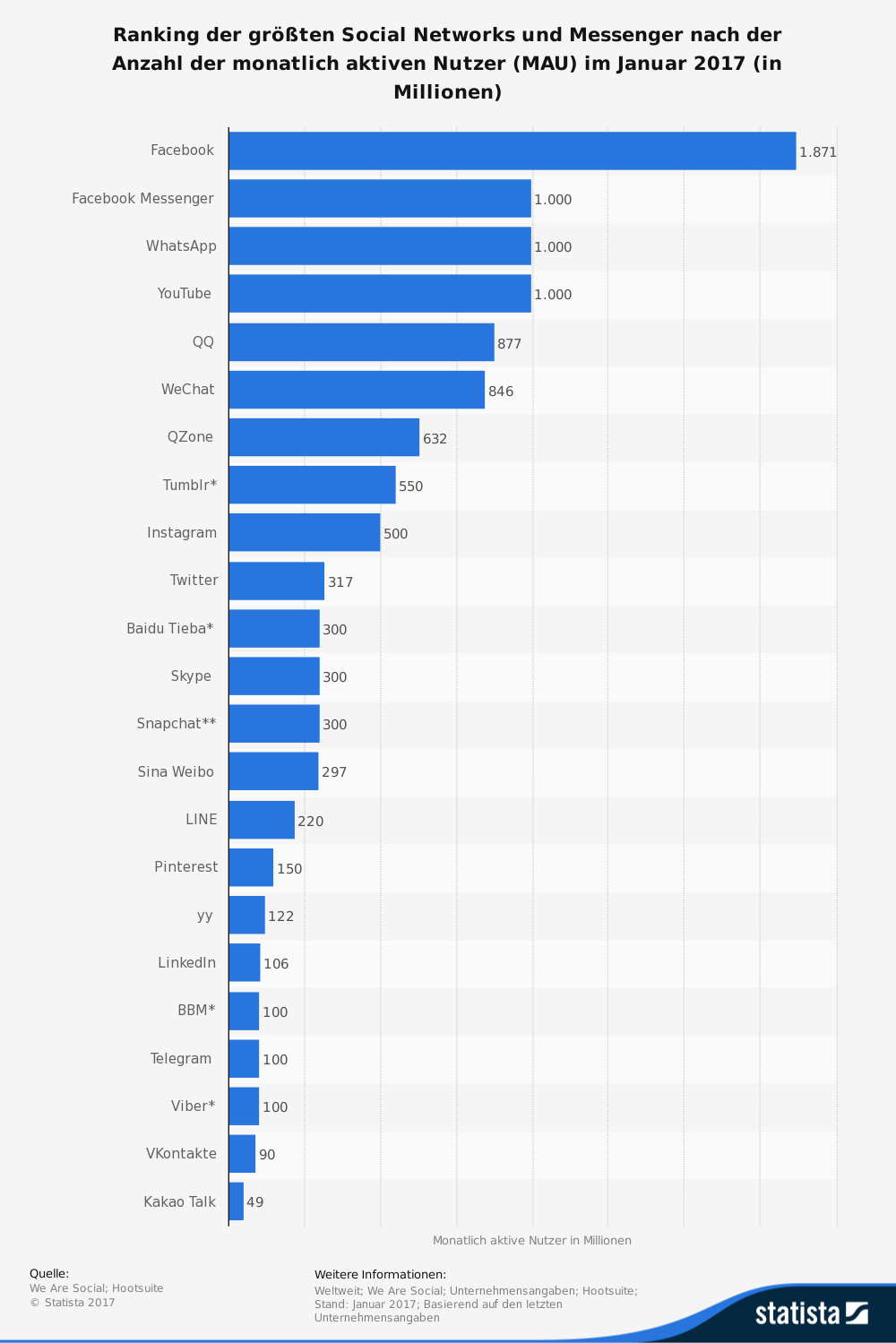 Facebook wie viele weltweit hat mitglieder Rechenzentren: Wer