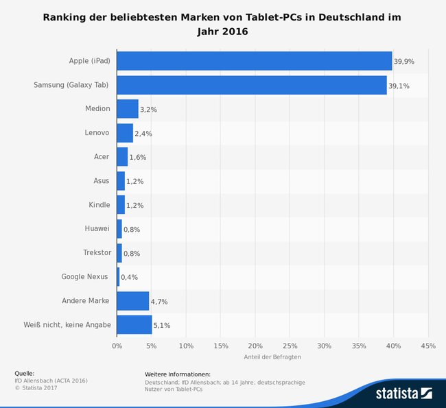 statistic_id247739_umfrage-unter-tablet-besitzern-in-deutschland-zur-marke-des-tablet-pcs-2016