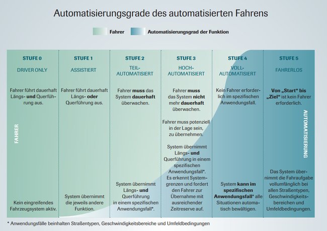 Autonomielevel,autonomes Fahren,VDA