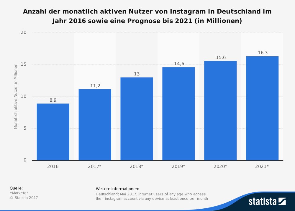 Instagram Vergleich Abonnenten Und Abonniert