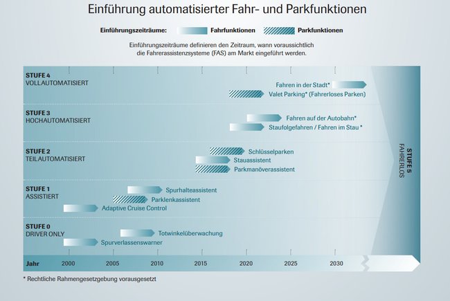 autonomesfahren,plan,auto